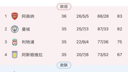 kaiyun-5比1庆五一！哈兰德都进头球了，曼城焉能不赢